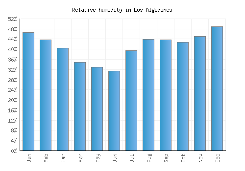 Los Algodones relative humidity averages