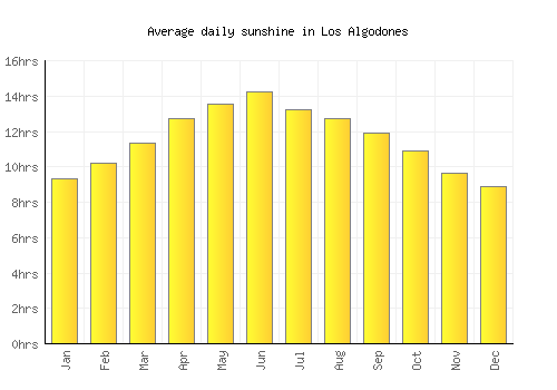 Los Algodones average daily sunshine chart