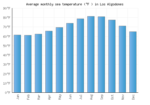 Los Algodones average sea temperature chart (Fahrenheit)