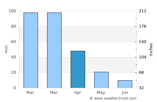 Los Altos average rain in April