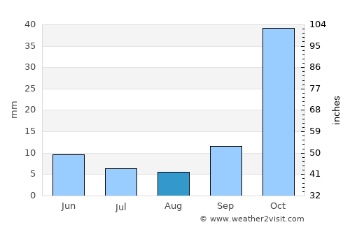 Los Altos average rain in August