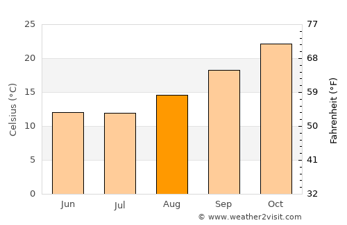 Los Altos average temperature in August