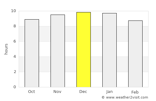 Los Altos average rain in December