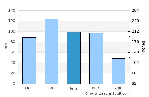Los Altos average rain in February