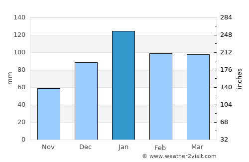 Los Altos average rain in January