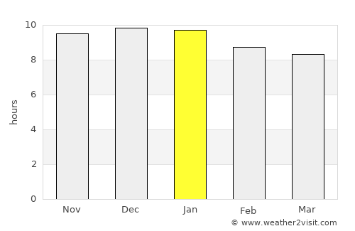 Los Altos average rain in January