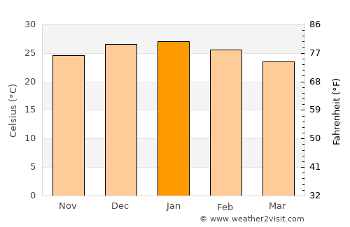 Los Altos average temperature in January