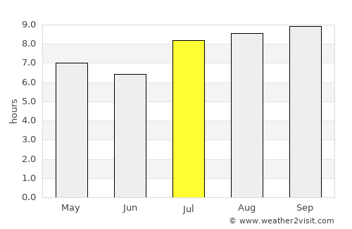Los Altos average rain in July