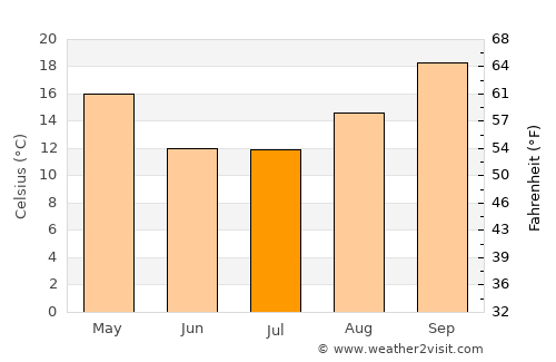 Los Altos average temperature in July