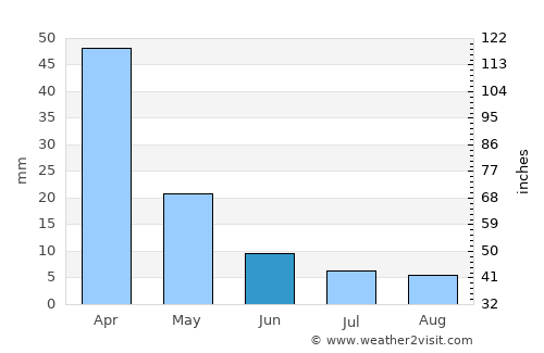 Los Altos average rain in June