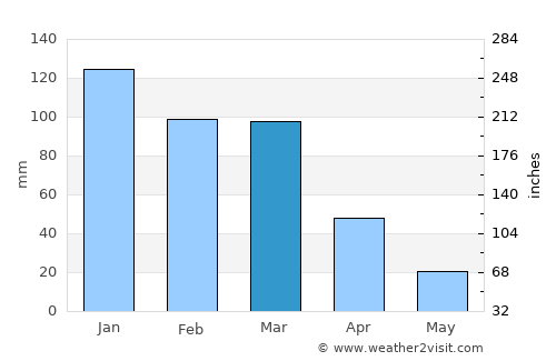 Los Altos average rain in March