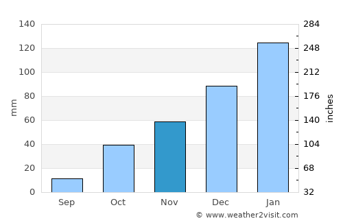 Los Altos average rain in November