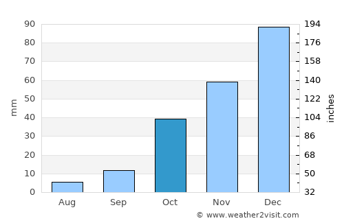 Los Altos average rain in October