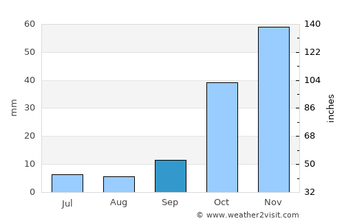 Los Altos average rain in September