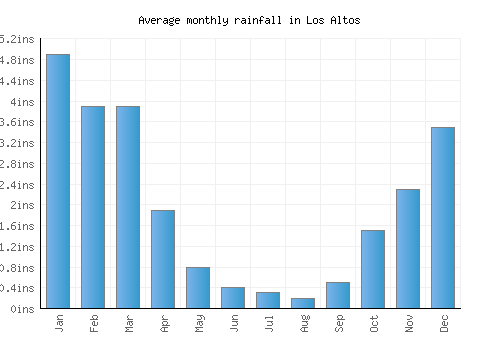 Los Altos monthly rainfall chart (inches)