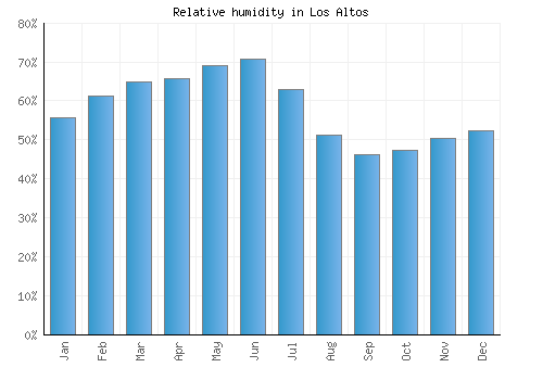Los Altos relative humidity averages