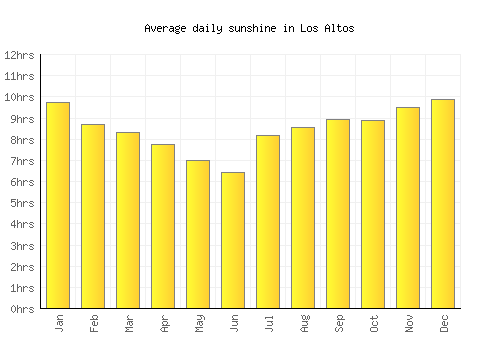 Los Altos average daily sunshine chart