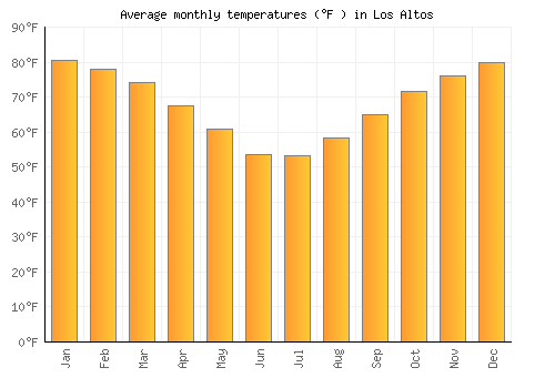 Los Altos average temperature chart (Fahrenheit)