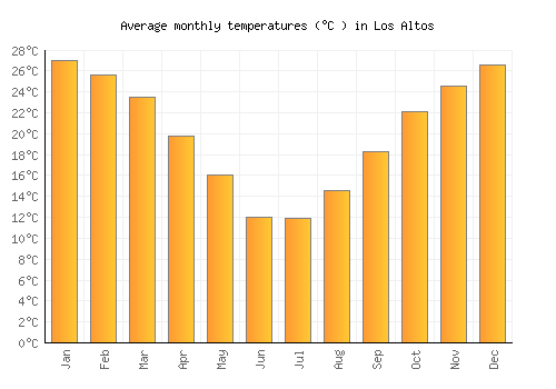 Los Altos average temperature chart (Celsius)