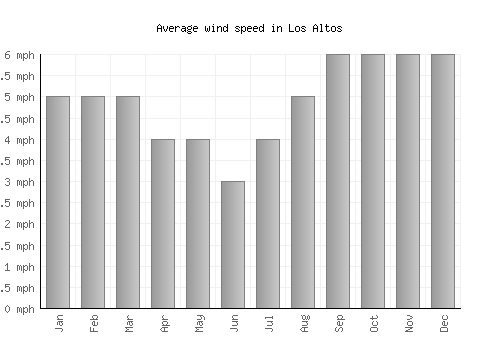 Los Altos average winspeed by month (mph)