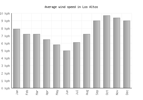 Los Altos average winspeed by month (km/h)