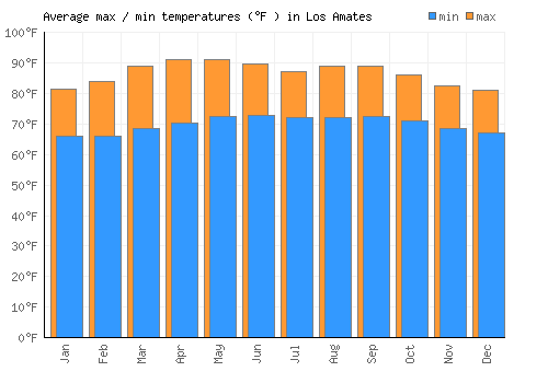 Los Amates average minimum / maximum temperatures (Fahrenheit)