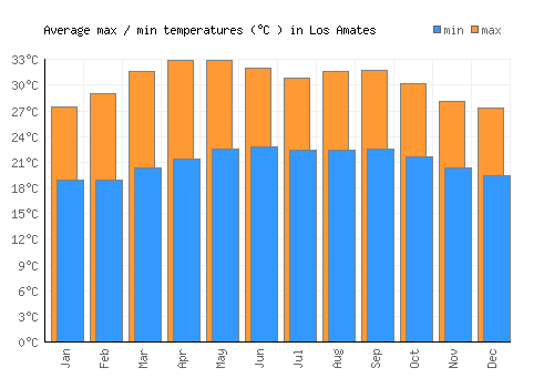 Los Amates average minimum / maximum temperatures (Celsius)