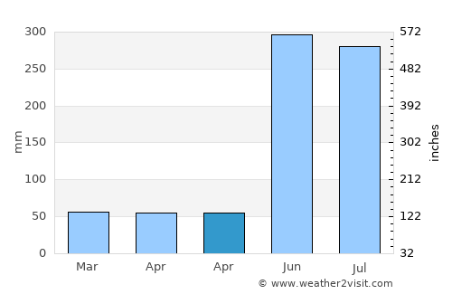 Los Amates average rain in April