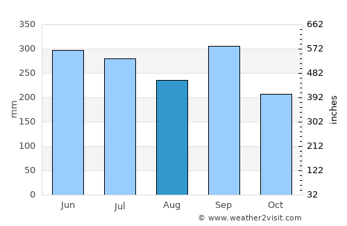 Los Amates average rain in August