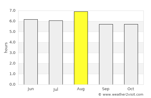 Los Amates average rain in August