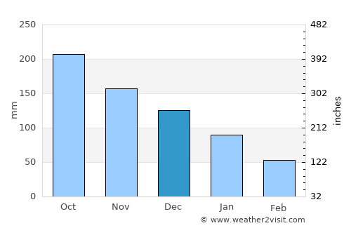 Los Amates average rain in December