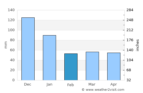 Los Amates average rain in February