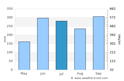 Los Amates average rain in July