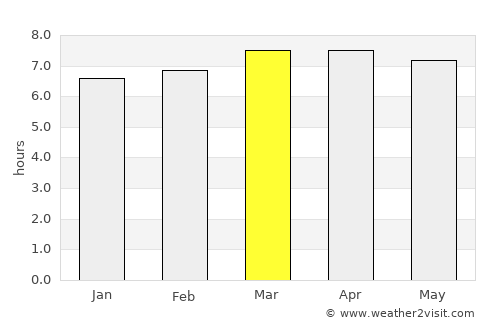 Los Amates average rain in March
