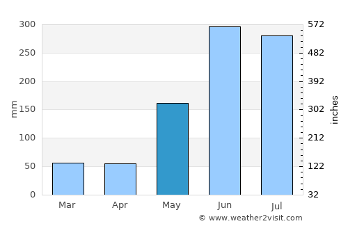 Los Amates average rain in May