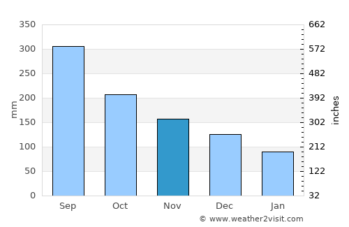 Los Amates average rain in November
