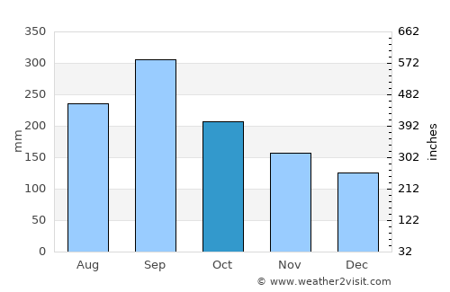 Los Amates average rain in October