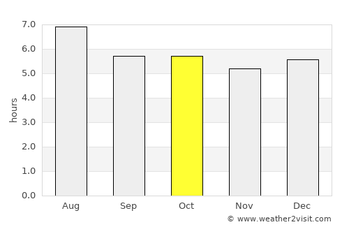 Los Amates average rain in October
