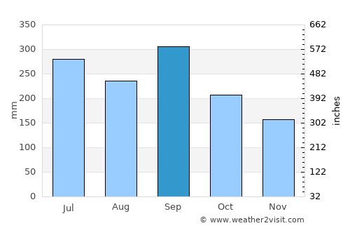 Los Amates average rain in September