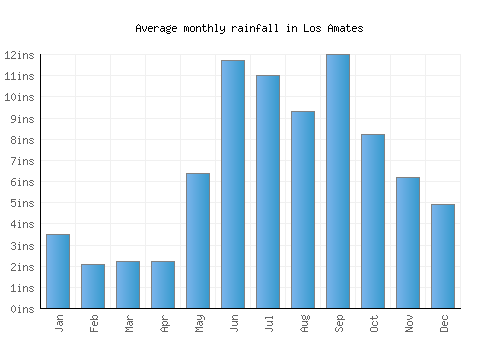 Los Amates monthly rainfall chart (inches)
