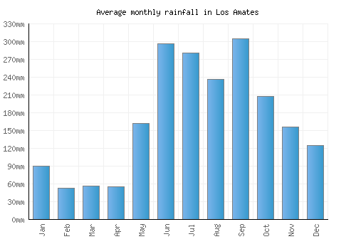 Los Amates monthly rainfall chart (mm)