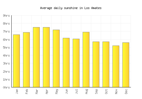 Los Amates average daily sunshine chart