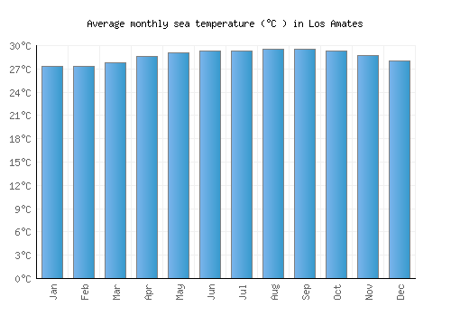 Los Amates average sea temperature chart (Celsius)