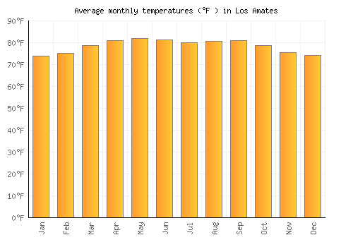 Los Amates average temperature chart (Fahrenheit)