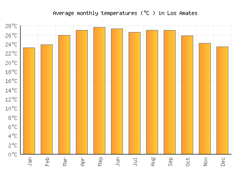 Los Amates average temperature chart (Celsius)