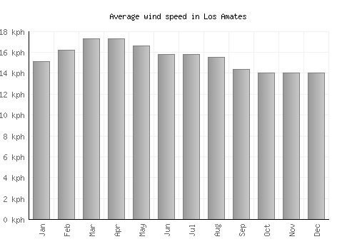 Los Amates average winspeed by month (km/h)