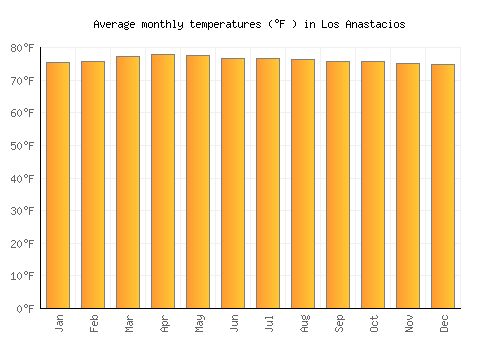 Los Anastacios average temperature chart (Fahrenheit)