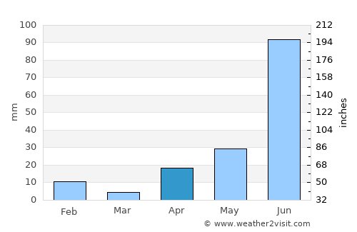 Los Andes average rain in April