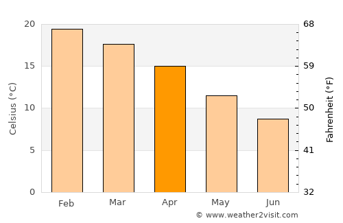 Los Andes average temperature in April