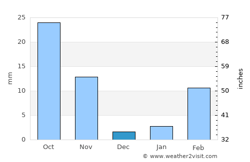 Los Andes average rain in December